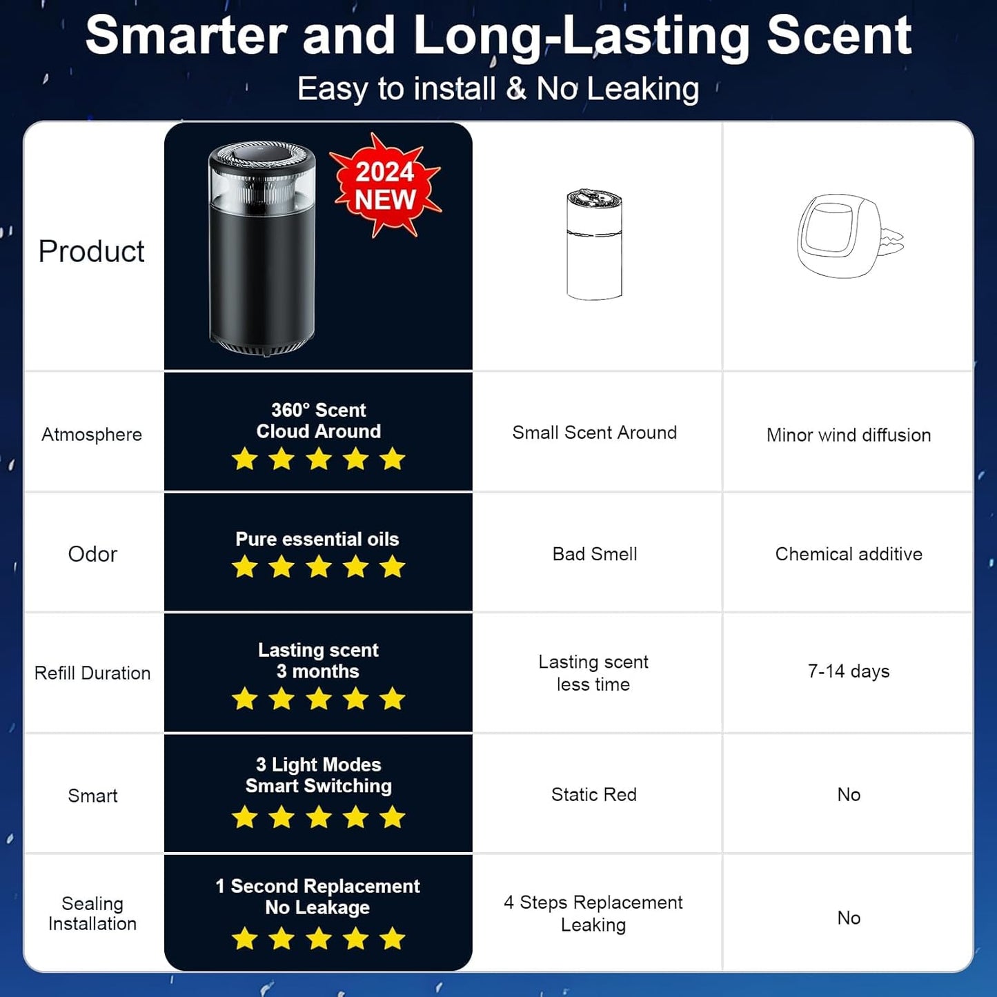 Smart Car Air Fresheners with Ambient Light Auto On/Off Car Air Freshener Diffuser, Adjustable Intensity, Premium Scents Refill, Lasts 1000 Times, Built-in Battery Cologne Color Black 7.32 x 4.45 x 3.39 inches